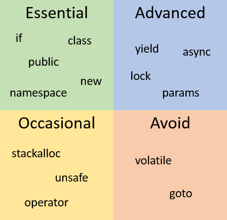 C# quadrants